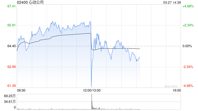 心动公司发布年度业绩 净利润16.57亿元同比大增86%