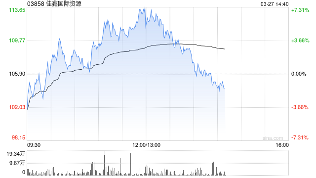 佳鑫国际资源午后涨超6% 全年扭亏为盈赚3.05亿港元