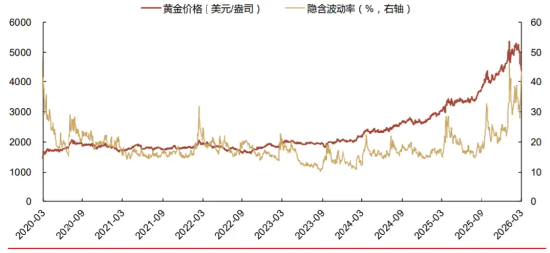 黄金急跌后背后：一场利率与避险逻辑的博弈