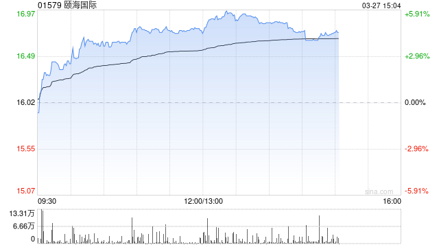 海通国际：升颐海国际目标价至19.8港元 去年盈利超预期