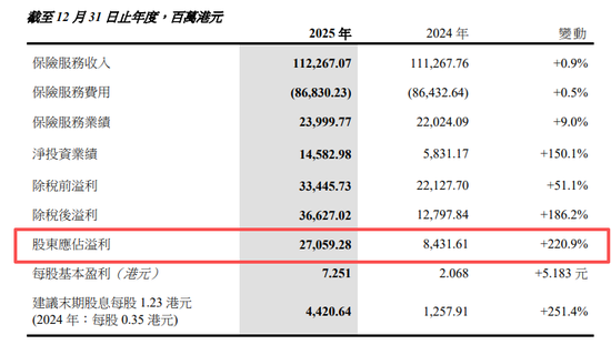 中国太平2025年报来了！归母净利润大增220.9%至270亿，多项指标创新高
