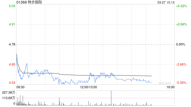 营收141亿，股价却崩了：特步的“增长”为什么没人信？