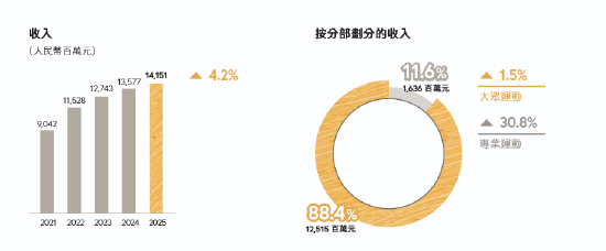 营收141亿，股价却崩了：特步的“增长”为什么没人信？
