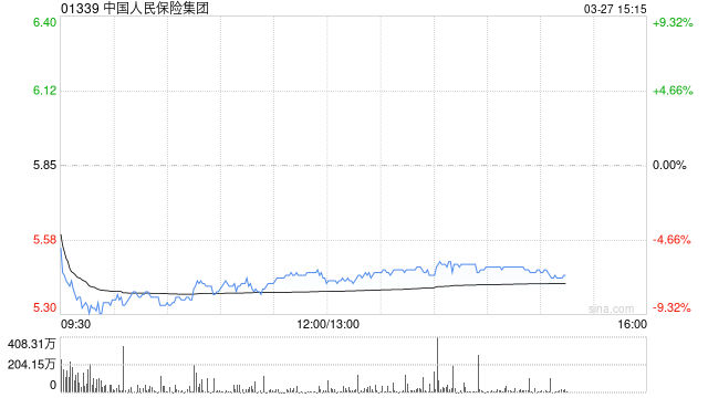 美银证券：降中国人民保险集团目标价至7.5港元 重申“买入”评级