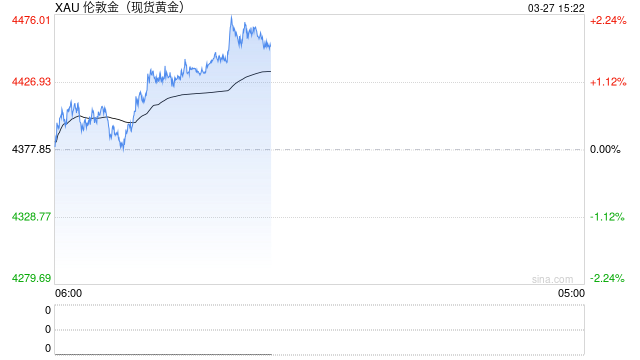 地缘情绪溢价回落,黄金维持区间震荡,等待修复