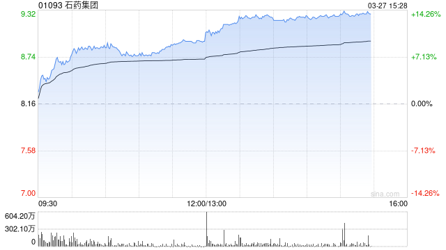 招银国际：石药集团对外授权可成收入持续增长引擎 维持“买入”评级
