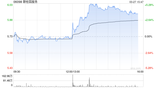 2025年营收超预期！碧桂园服务午后涨近4%，拟派息15亿元