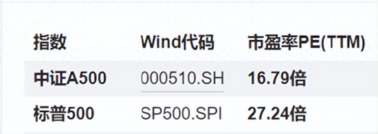 市场震荡中A500指数韧性凸显，工银瑞信产品矩阵一键布局核心资产