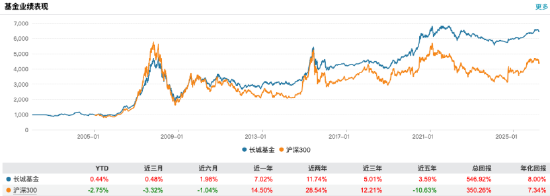 长城基金迎来新掌门：老将邱春杨离任，原督察长祝函升任总经理，代任督察长