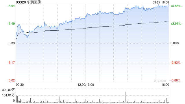 招商证券国际:升华润医药目标价至6.3港元 评级“增持”