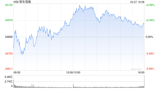 港股收评:恒指涨0.38% 科指涨0.35% 锂电池板块活跃 创新药概念股大涨