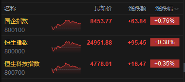港股收评:恒指涨0.38% 科指涨0.35% 锂电池板块活跃 创新药概念股大涨