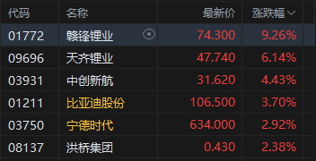 港股收评:恒指涨0.38% 科指涨0.35% 锂电池板块活跃 创新药概念股大涨