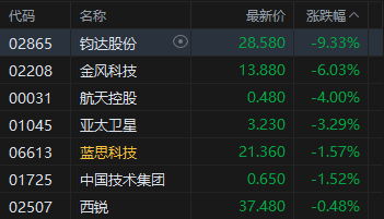 港股收评:恒指涨0.38% 科指涨0.35% 锂电池板块活跃 创新药概念股大涨