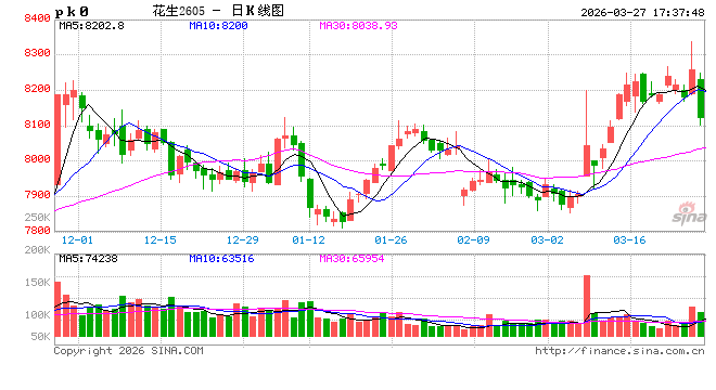 长安期货梁安迪:供需偏宽松但利好因素仍存 花生或区间震荡