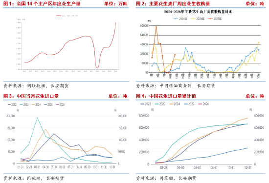 长安期货梁安迪:供需偏宽松但利好因素仍存 花生或区间震荡