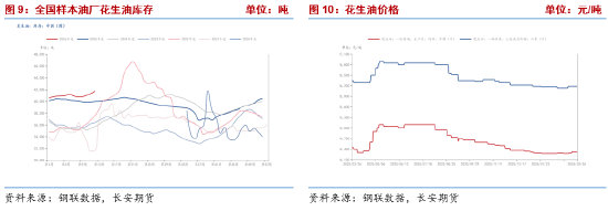 长安期货梁安迪:供需偏宽松但利好因素仍存 花生或区间震荡