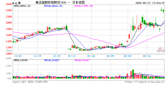 欧线：弱现实强预期 欧线近远月走势分化