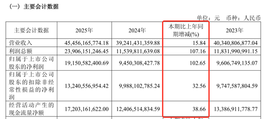 药明康德“炸裂”财报下暗流涌动，实控方五年套现170亿