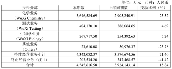 药明康德“炸裂”财报下暗流涌动，实控方五年套现170亿