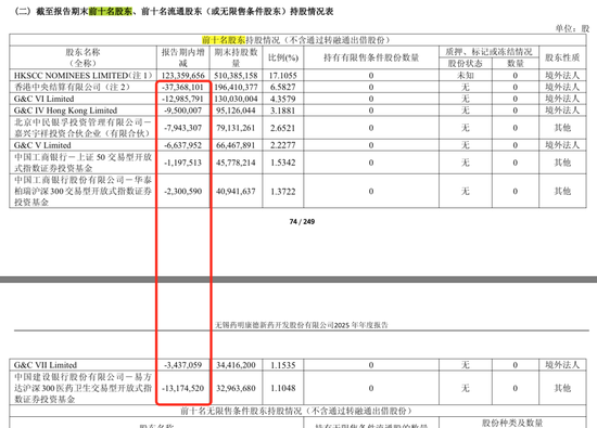 药明康德“炸裂”财报下暗流涌动，实控方五年套现170亿