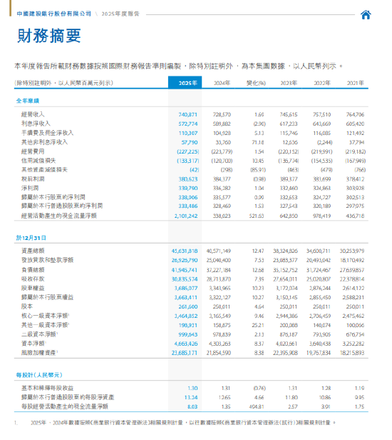 建设银行：2025年实现经营收入7408.71亿元，同比增幅1.69%