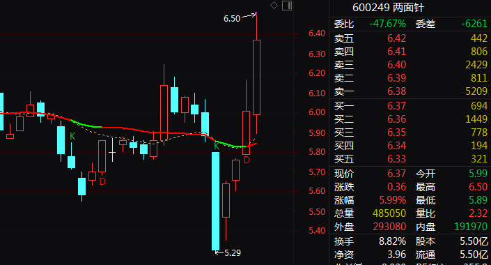 600249，筹划控制权变更！下周一停牌！“炒股”致业绩大跌88%，股价却大涨！