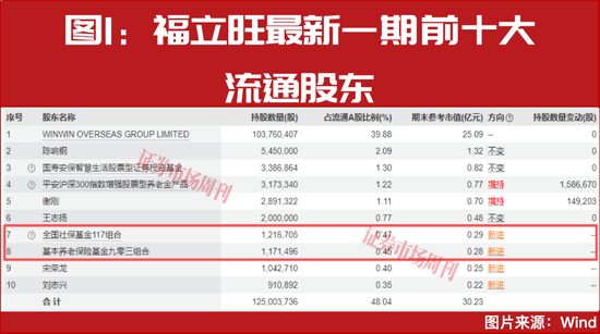 葛卫东最新重仓股曝光!一季报行情谁是下一个十倍牛股?