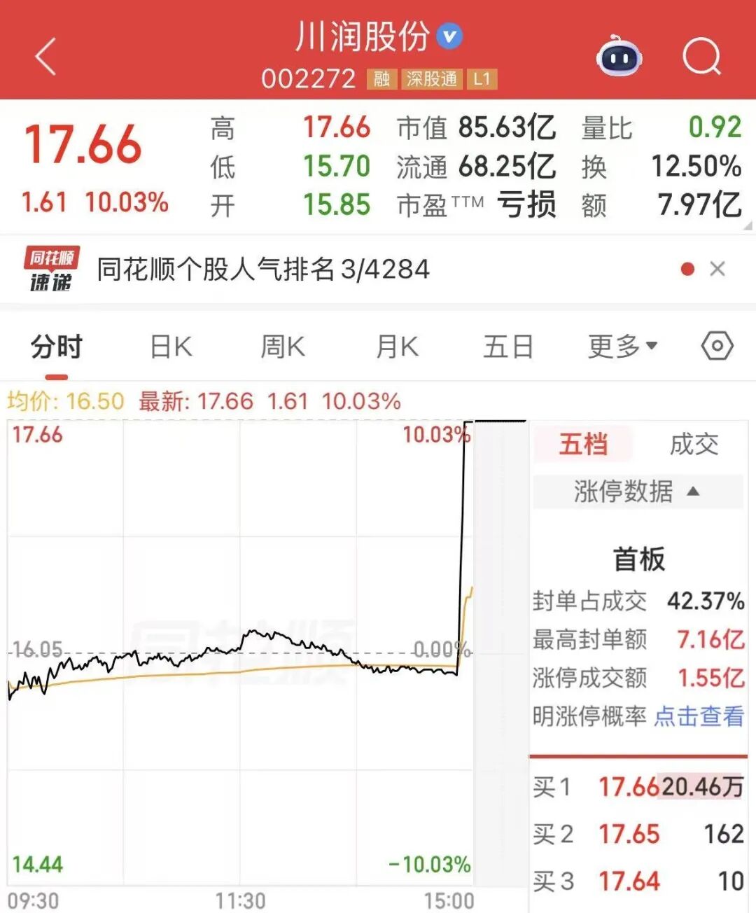 002272,尾盘极速涨停!这一产业链受青睐,多只光伏设备股遭主力撤离