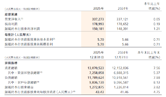 招商银行:2025年归母净利润1501.81亿元,同比增长1.21%