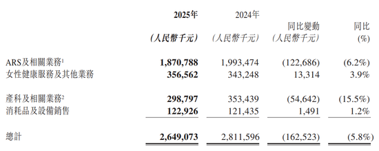 “试管婴儿第一股”迎至暗时刻!9年来首亏10亿元,姊妹公司刚申请IPO