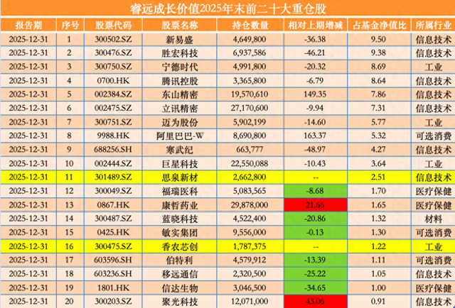 睿远基金旗下产品隐形重仓股曝光:傅鹏博建仓香农芯创,赵枫增持网易云