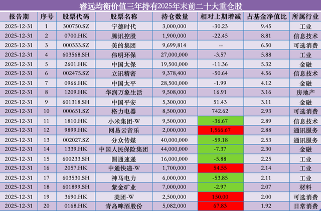 睿远基金旗下产品隐形重仓股曝光:傅鹏博建仓香农芯创,赵枫增持网易云