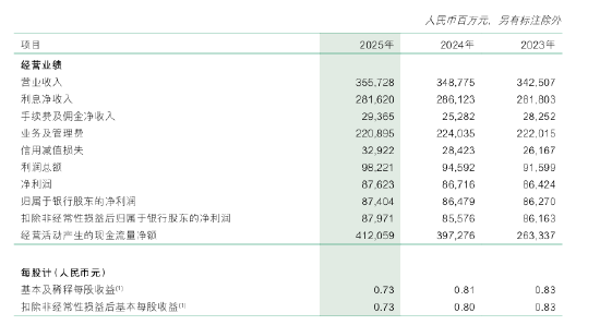 邮储银行:2025年实现归母净利润874.04亿元,同比增长1.07%