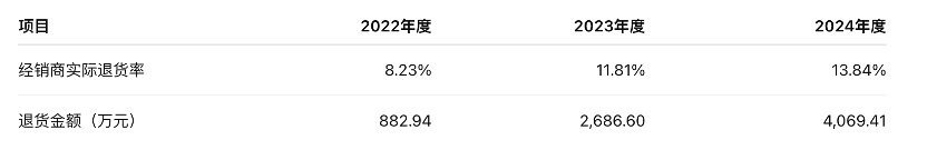 大幅下调半年度业绩，正大种业高度依赖经销渠道