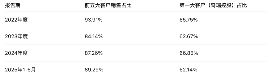 盈利趋于恶化,莫森泰克严重依赖大客户奇瑞