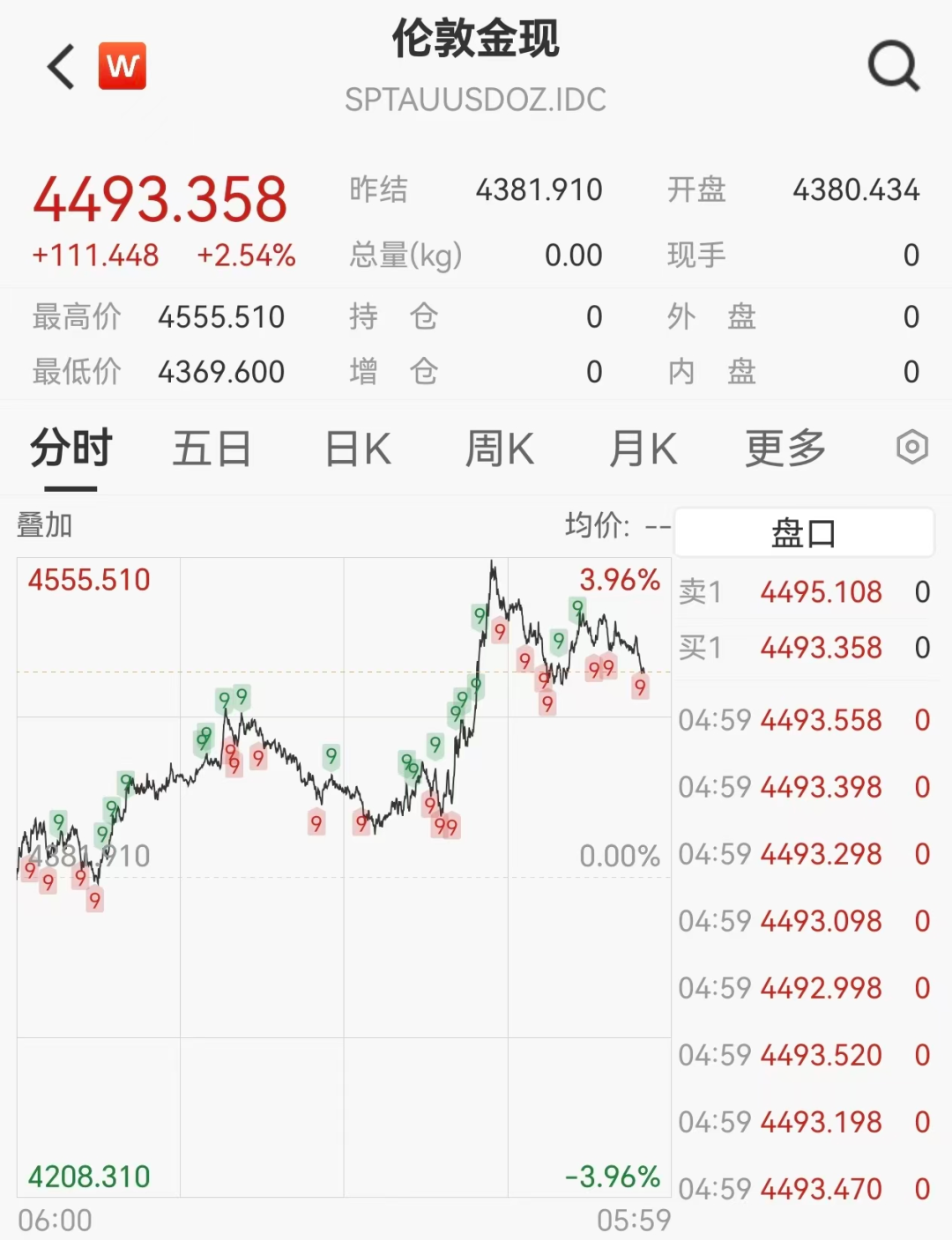 加密货币深夜跳水，近12万人爆仓，黄金突破4550美元