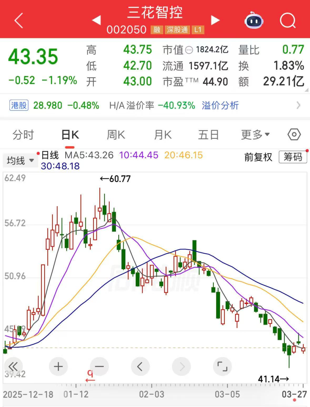 688498,不到一年涨了10倍多!