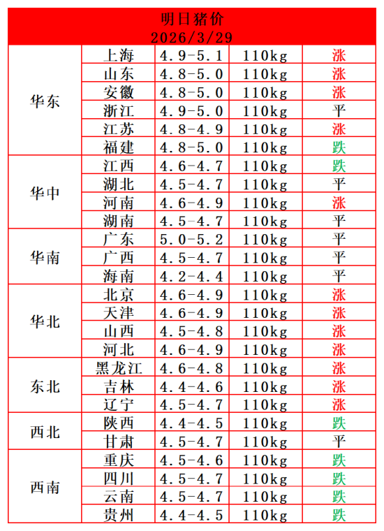 猪市崩了,跌破10元/公斤!“猪王”牧原股份季度利润缩水九成,董事长年薪连涨2年