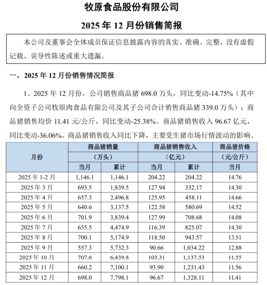 猪市崩了,跌破10元/公斤!“猪王”牧原股份季度利润缩水九成,董事长年薪连涨2年