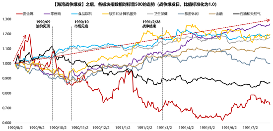 广发策略：指数需要一段时间磨底，5轮石油危机复盘，行业轮动有何规律？