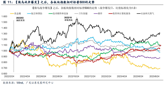 广发证券：5轮石油危机复盘：行业轮动有何规律？