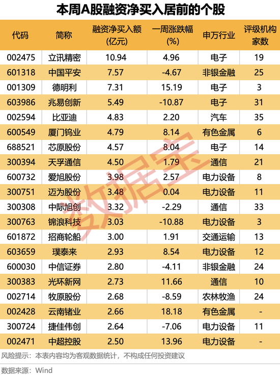 融资资金大调仓!光模块被狂买,半导体芯片遭大幅偿还(附名单)
