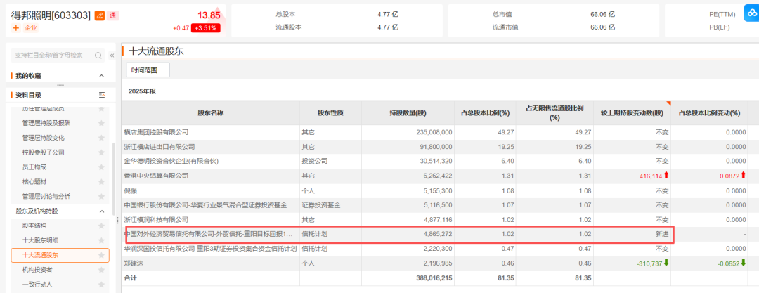 邓晓峰，再加仓