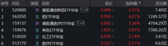周度聚焦:创新药低位猛涨,布局信号来了?地缘冲突持续,有色、化工迎来新一轮上升行情?