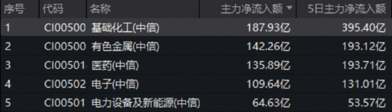 周度聚焦:创新药低位猛涨,布局信号来了?地缘冲突持续,有色、化工迎来新一轮上升行情?
