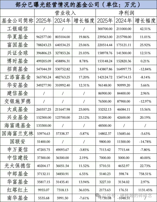 工银瑞信和兴全基金的快乐，你们想象不到：工银瑞信基金净利润30.07亿，兴证全球达到40%的销售利润率