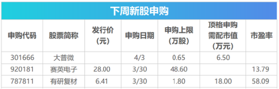 下周影响市场重要资讯前瞻:3月PMI数据将公布,光伏等产品出口退税全面取消,上交所基金做市新规生效
