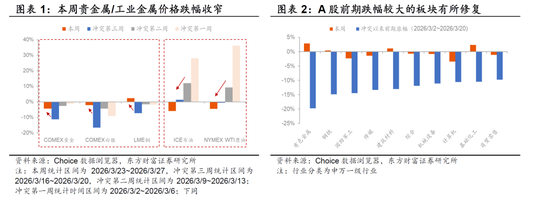 陈果:外部风浪仍在,A股聚焦三类资产