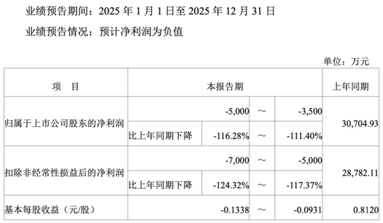 上市五载首陷亏损，重要股东减持，宇新股份产业转型遇阻